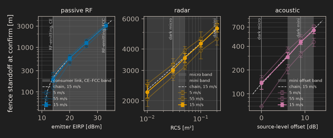 Standoff at confirm versus emitter EIRP, radar cross-section, and acoustic source-level offset, with the class bands shaded