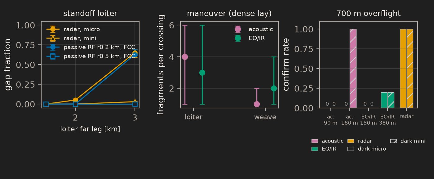 Gap fraction versus loiter distance, fragments under maneuver, and confirm rate per layer for a 700 m overflight