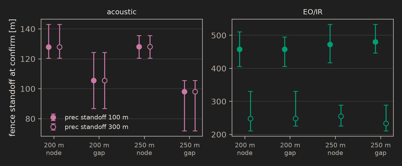 Acoustic and EO/IR standoff at confirm per dense-lay geometry cell