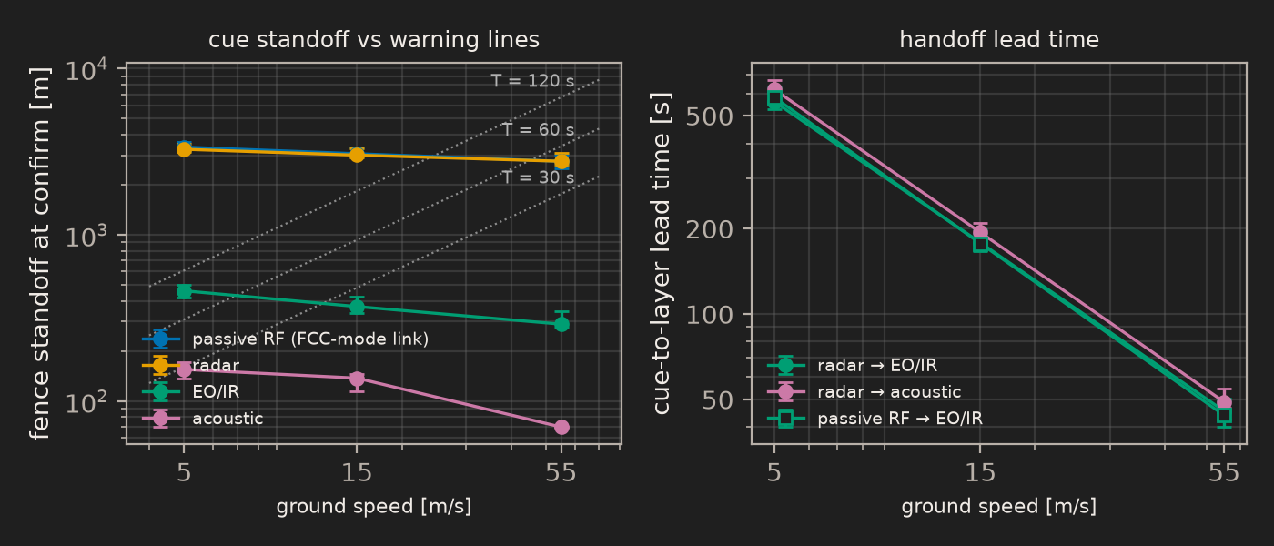 Cue standoff at confirm versus ground speed per modality against warning-time lines, and cue-to-layer lead time versus speed